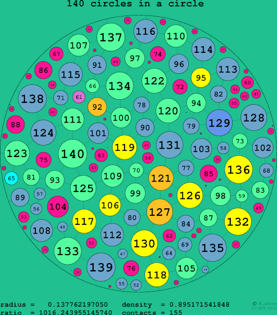 140 circles in a circle