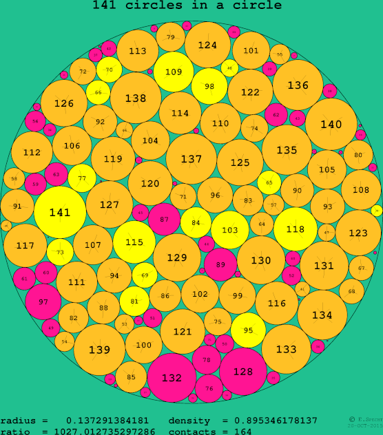141 circles in a circle