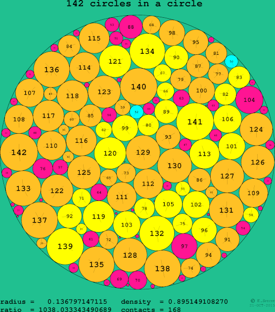 142 circles in a circle