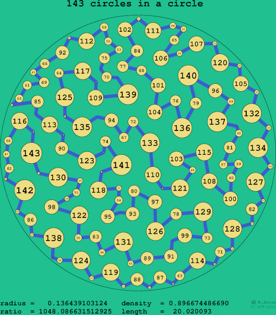 143 circles in a circle