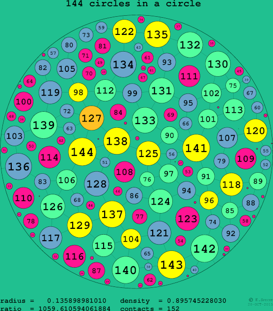 144 circles in a circle