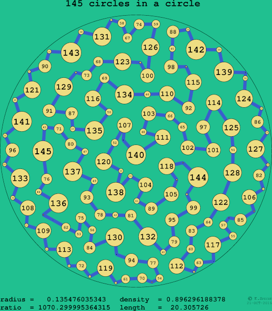 145 circles in a circle