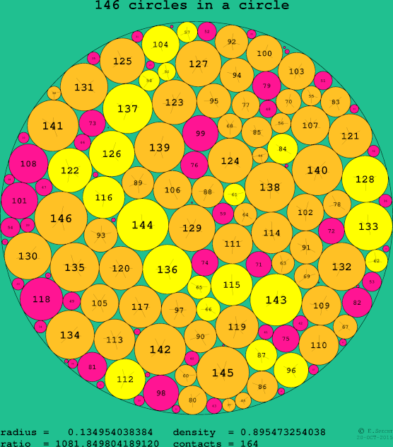 146 circles in a circle