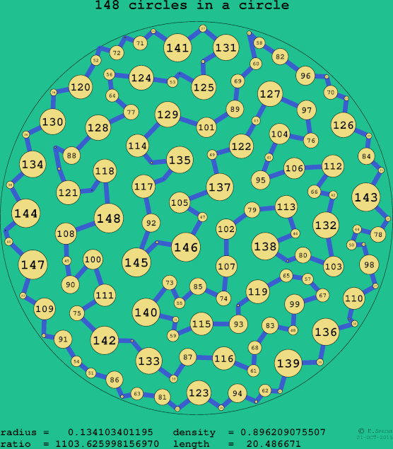 148 circles in a circle