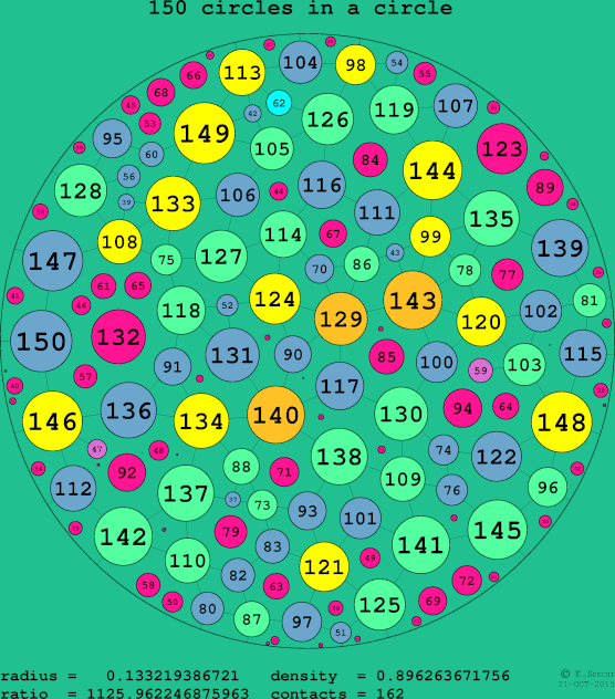 150 circles in a circle