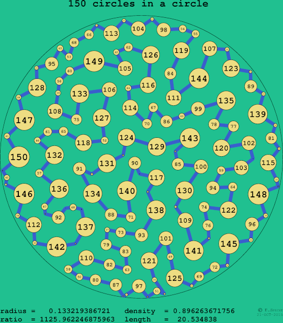 150 circles in a circle