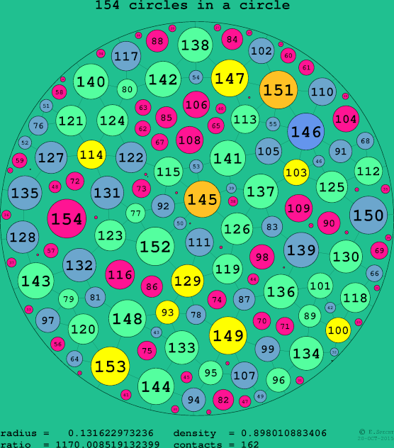 154 circles in a circle