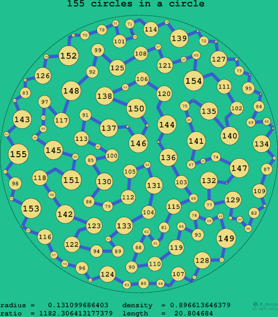 155 circles in a circle