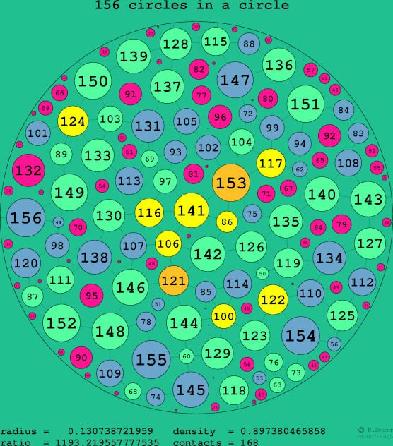 156 circles in a circle