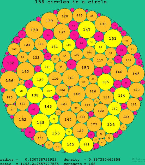 156 circles in a circle