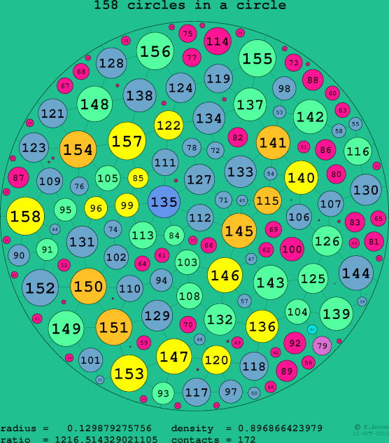 158 circles in a circle