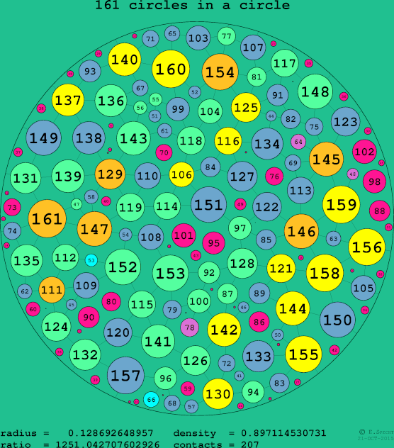 161 circles in a circle