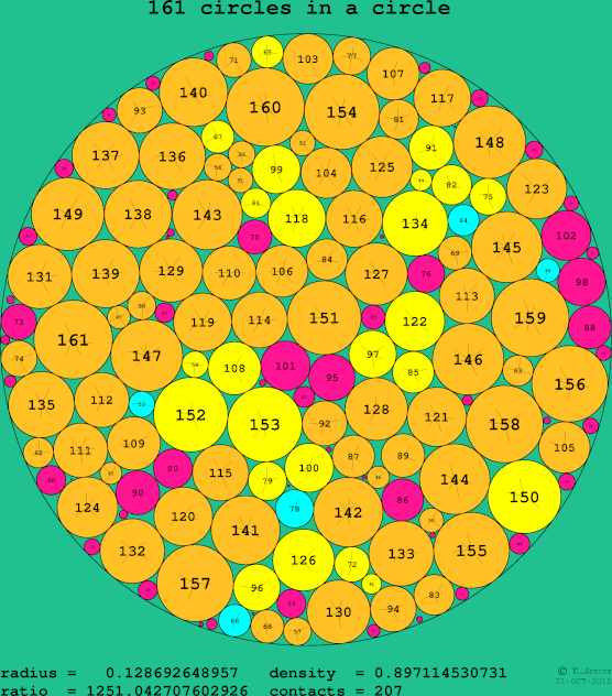 161 circles in a circle