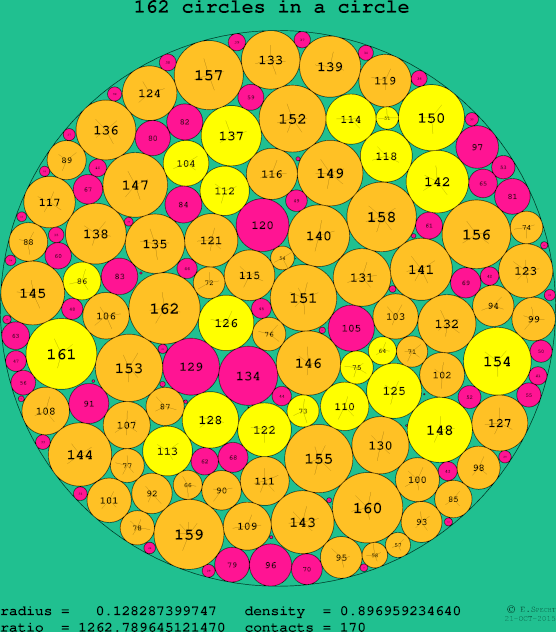 162 circles in a circle
