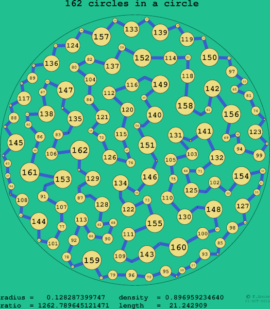 162 circles in a circle