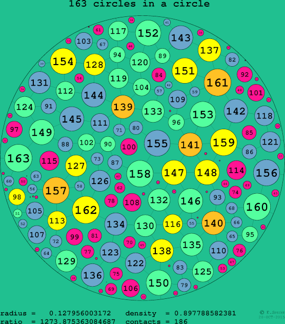 163 circles in a circle