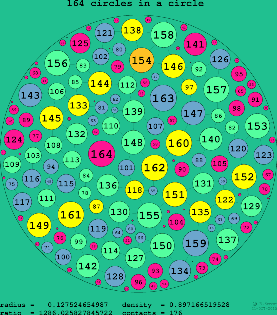164 circles in a circle