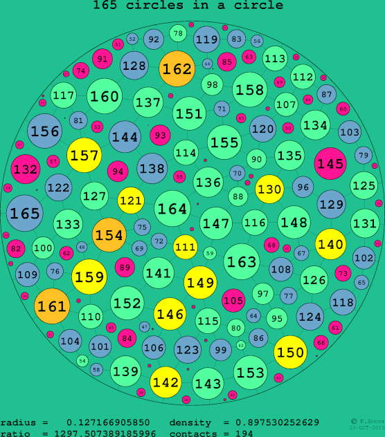 165 circles in a circle