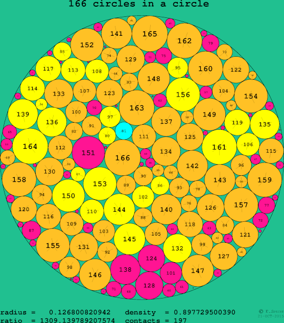 166 circles in a circle