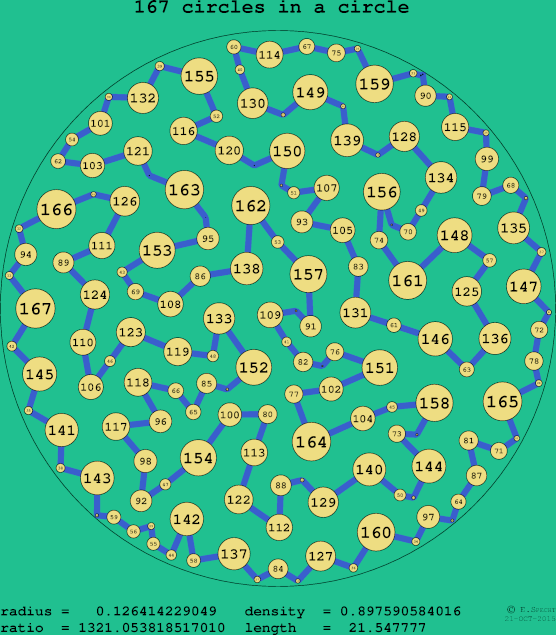 167 circles in a circle