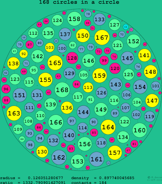 168 circles in a circle