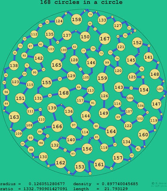 168 circles in a circle