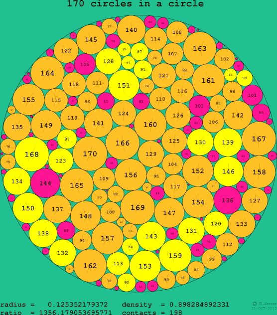 170 circles in a circle
