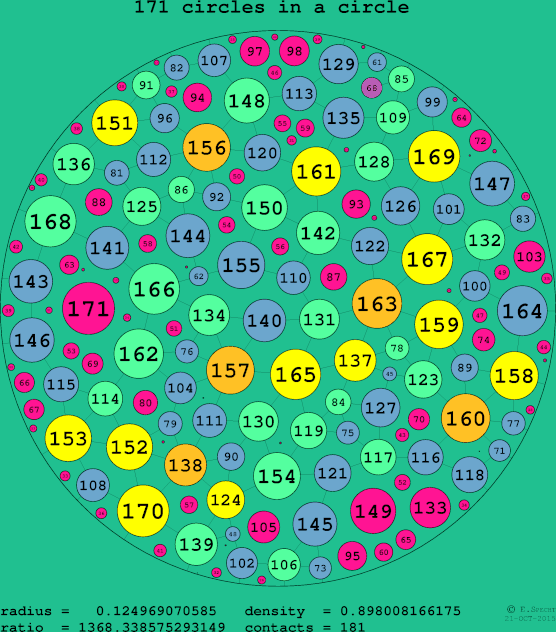 171 circles in a circle