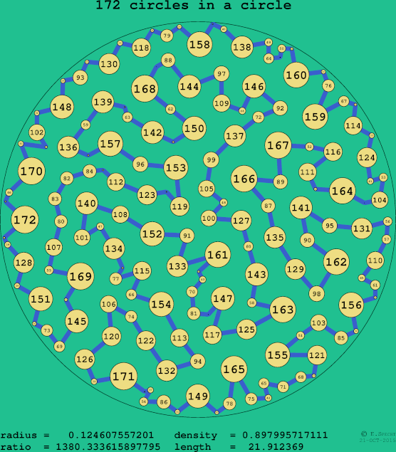 172 circles in a circle