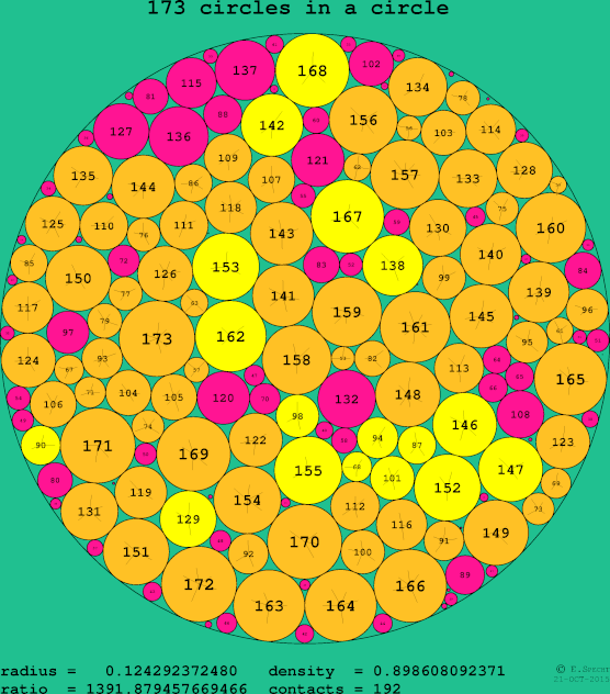 173 circles in a circle