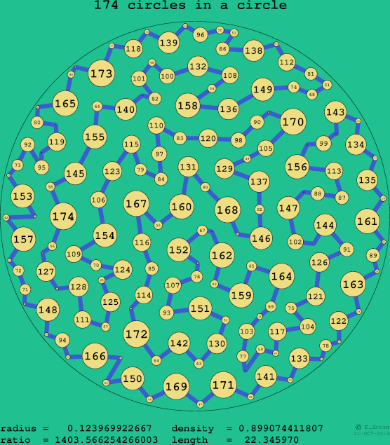 174 circles in a circle
