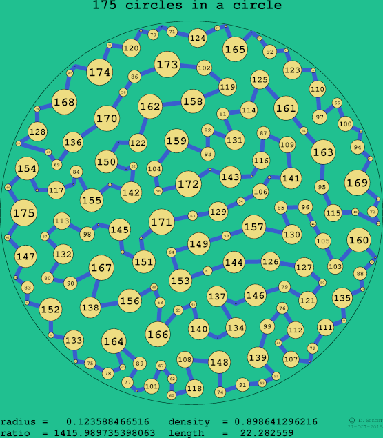 175 circles in a circle