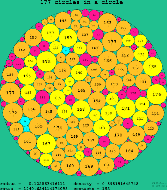 177 circles in a circle