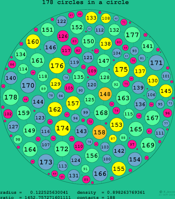 178 circles in a circle