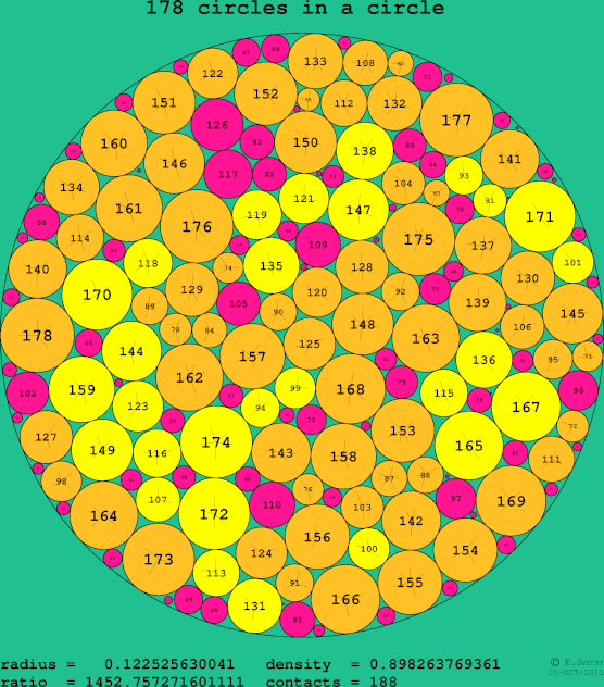 178 circles in a circle