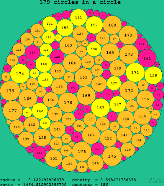 179 circles in a circle