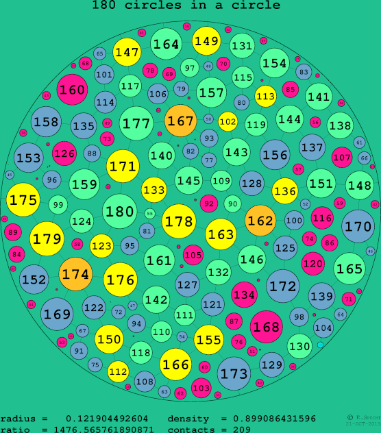 180 circles in a circle