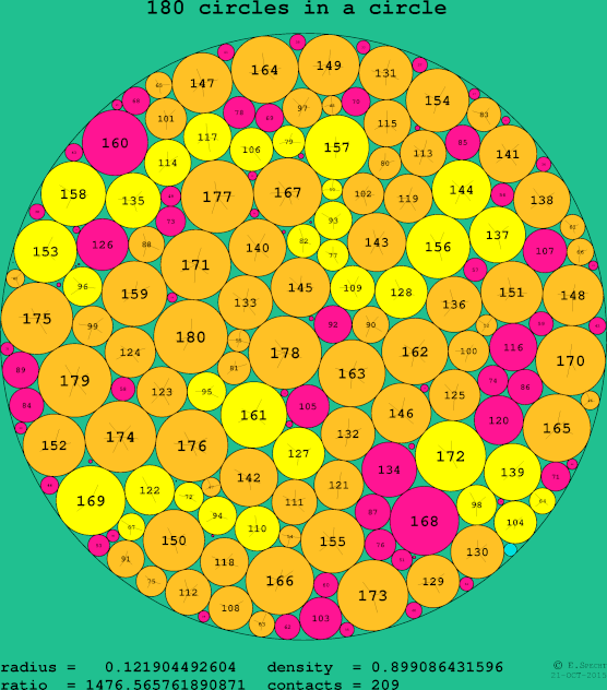 180 circles in a circle