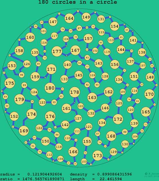 180 circles in a circle