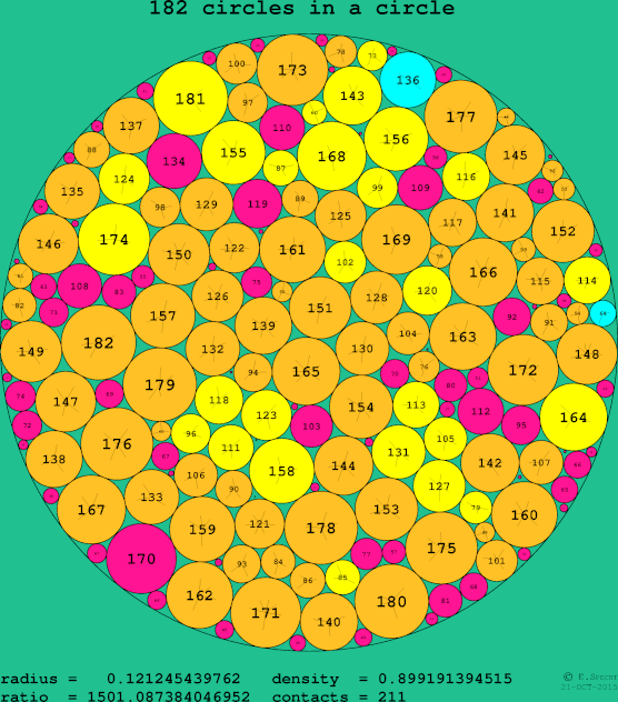 182 circles in a circle