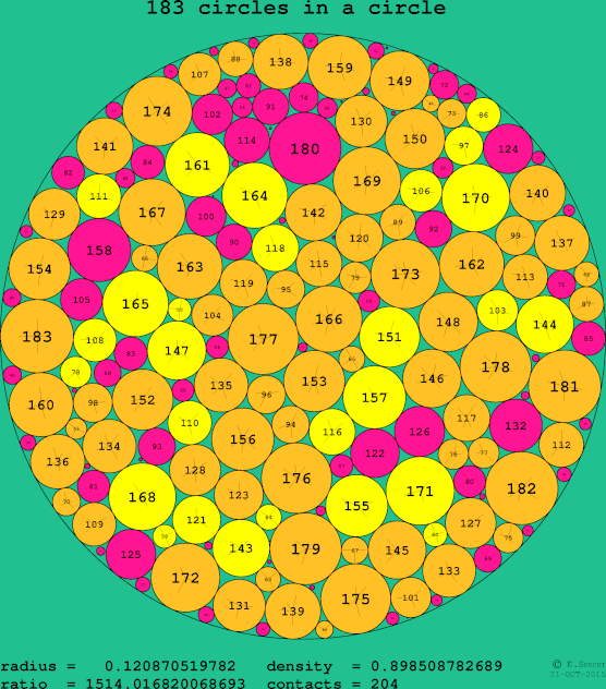 183 circles in a circle