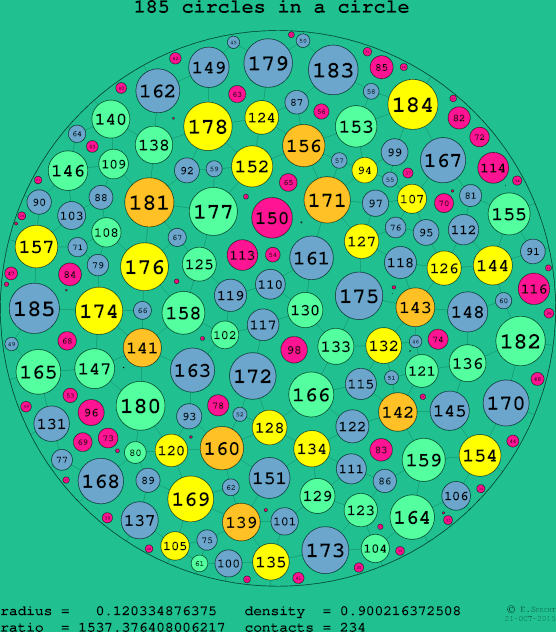 185 circles in a circle