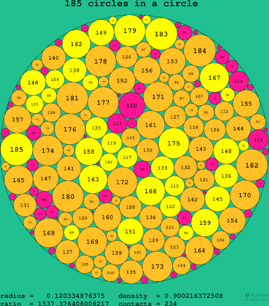 185 circles in a circle