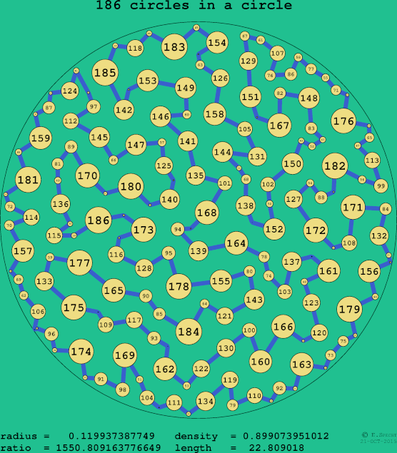 186 circles in a circle