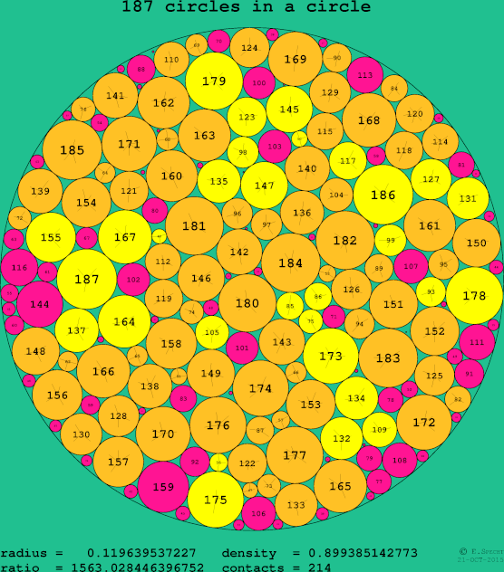 187 circles in a circle
