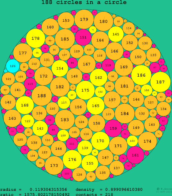 188 circles in a circle