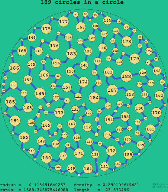 189 circles in a circle