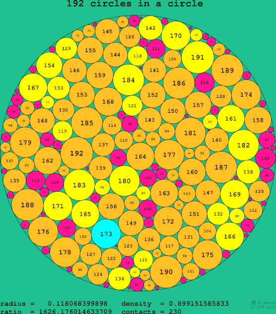 192 circles in a circle