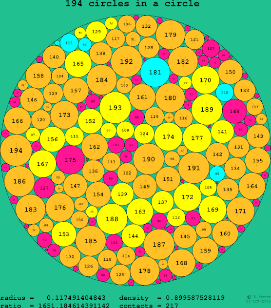 194 circles in a circle