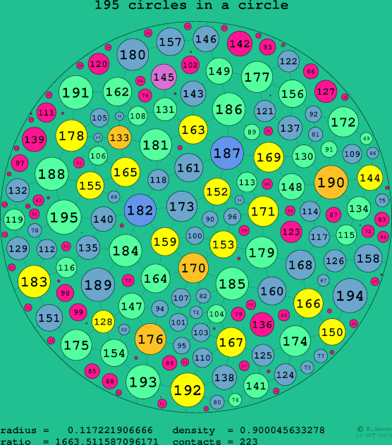 195 circles in a circle